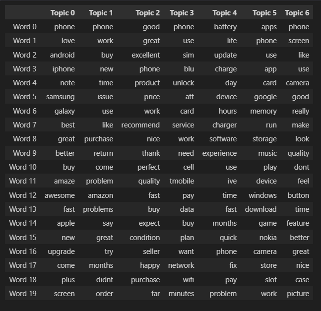 The promiment words which represent each of the 7 topics