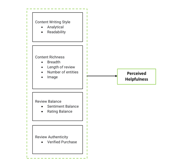 Perceived Helpfulness Model